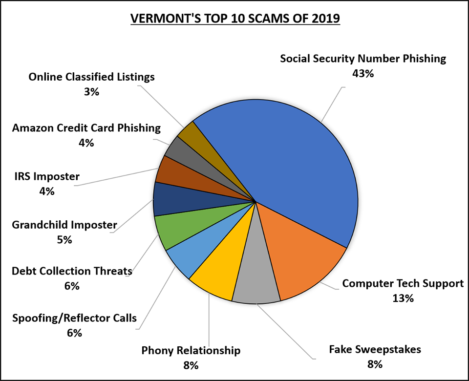 Vermont's top 10 scams of 2019